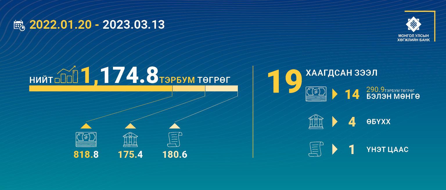 ХӨГЖЛИЙН БАНК 1 ИХ НАЯД 174.8 ТЭРБУМ ТӨГРӨГИЙН ЗЭЭЛ БАРАГДУУЛЛАА
