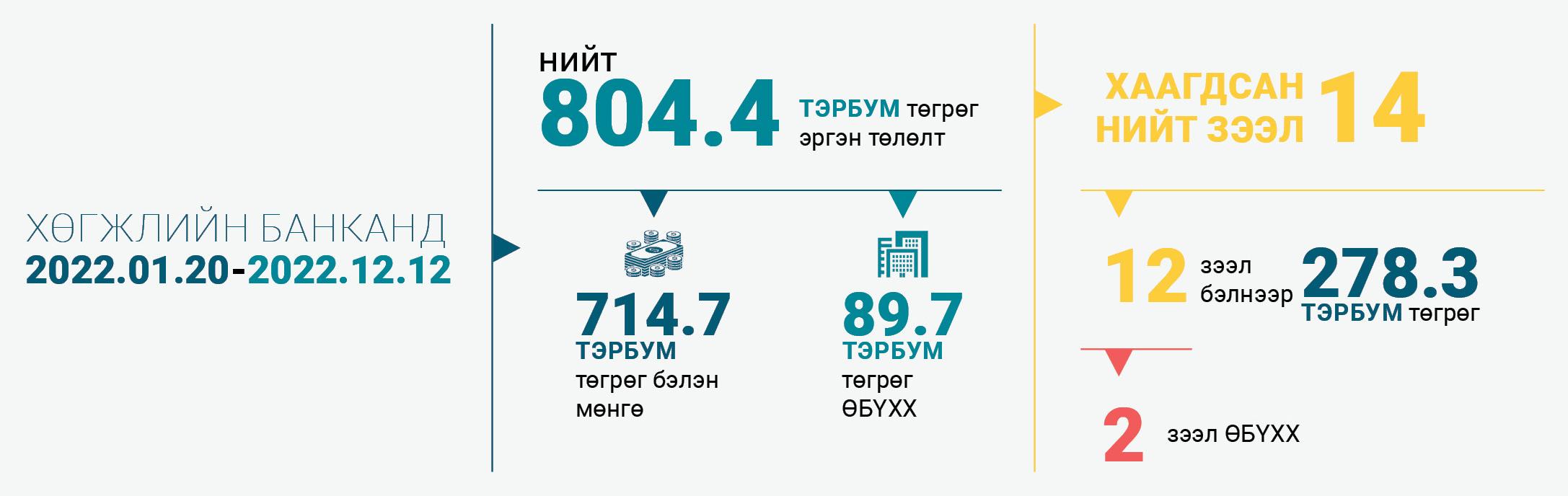 МОНГОЛ УЛСЫН ХӨГЖЛИЙН БАНКНЫ ЗЭЭЛИЙН ЭРГЭН ТӨЛӨЛТИЙН МЭДЭЭЛЭЛ